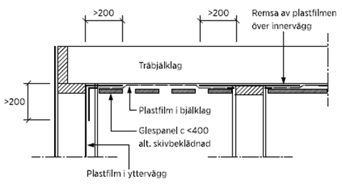 Figur AMA JSF.52/1. (Figuren visar hur fuktskydd av plastfilm ska monteras under träbjälklag.)